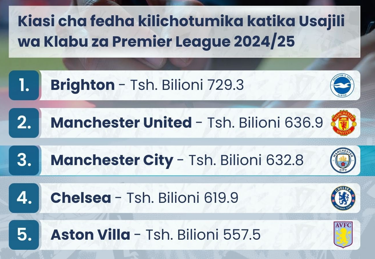 Klabu za EPL Zatumia Pauni Bilioni 2 Usajili wa Msimu wa 2024/25